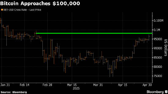 网络配资炒股 比特币再次进逼10万美元大关 金融市场整体风险偏好升温