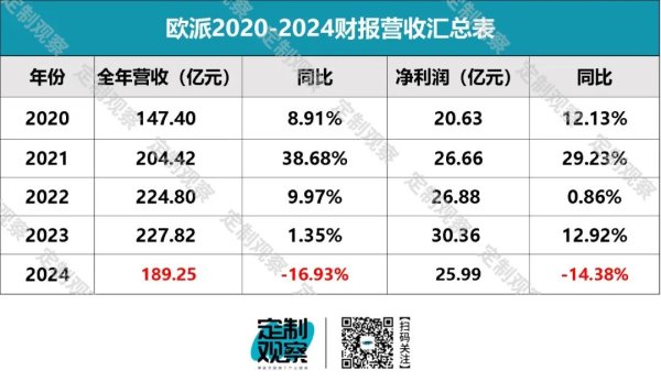 股市开户网上开户流程 欧派4年来营收首次跌破200亿，到底做错了什么？
