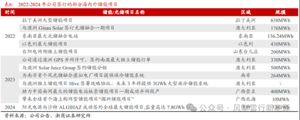 股票配资公司网 宁德时代、比亚迪“绞杀”阳光电源